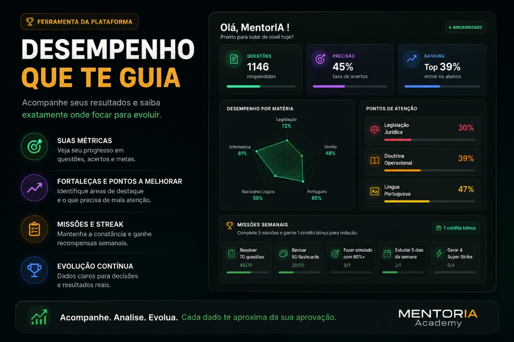 Tela real do painel de desempenho da MentorIA Academy, com indicadores de precisão e evolução.